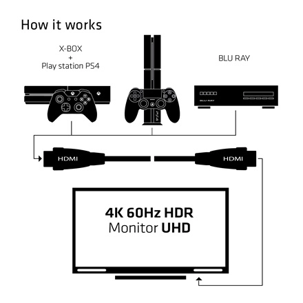 Club3D CAC-1310 (HDMI 2.0 Premium High Speed, 4K60Hz, 3m, UHD, ethernet, HDR, 18Gbps, Full HD 3D, M/M)