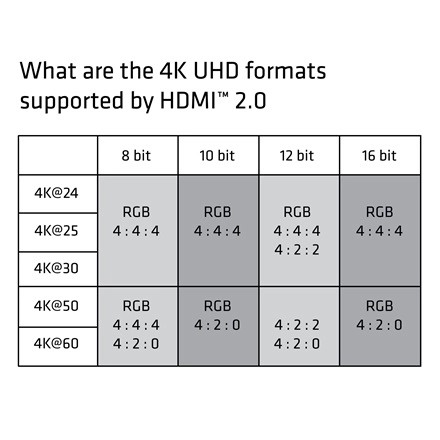 Club3D CAC-1310 (HDMI 2.0 Premium High Speed, 4K60Hz, 3m, UHD, ethernet, HDR, 18Gbps, Full HD 3D, M/M)
